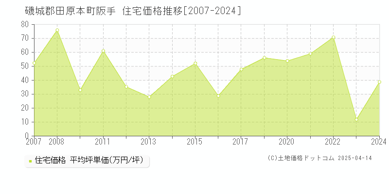 磯城郡田原本町阪手の住宅価格推移グラフ 