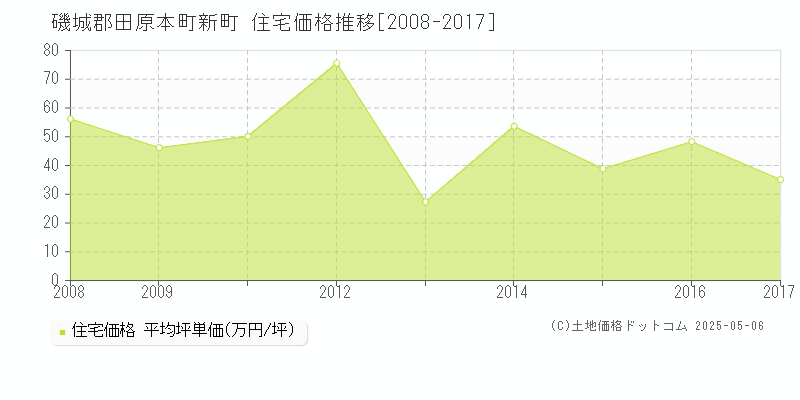 新町(磯城郡田原本町)の住宅価格推移グラフ(坪単価)[2008-2017年]