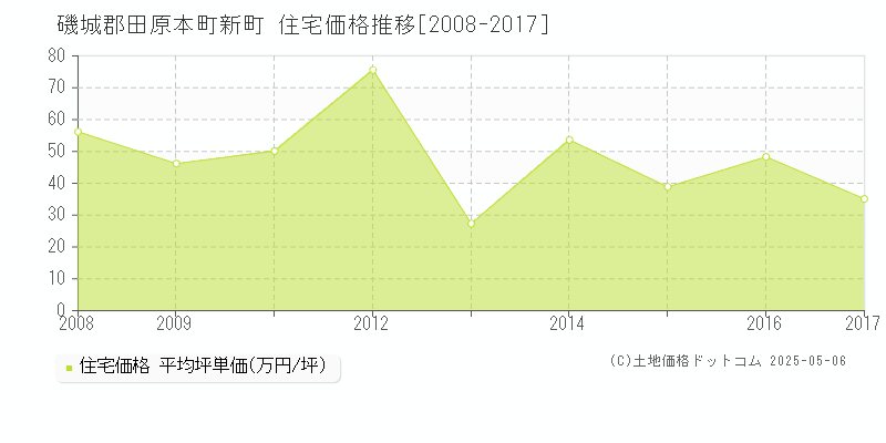 磯城郡田原本町新町の住宅価格推移グラフ 