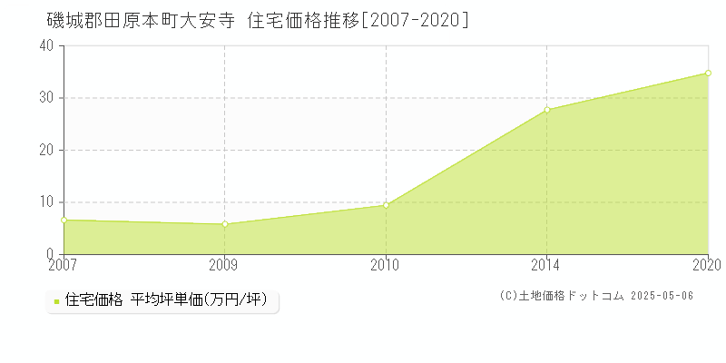 大安寺(磯城郡田原本町)の住宅価格推移グラフ(坪単価)[2007-2020年]