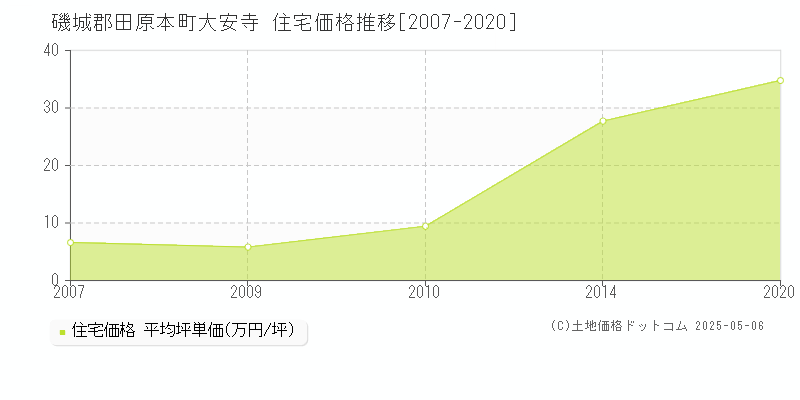 磯城郡田原本町大安寺の住宅価格推移グラフ 