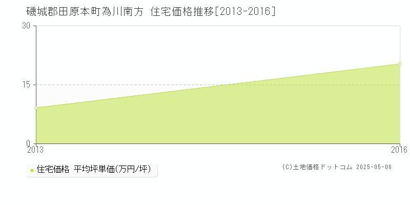 為川南方(磯城郡田原本町)の住宅価格推移グラフ(坪単価)[2013-2016年]