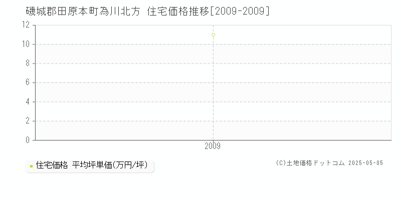 為川北方(磯城郡田原本町)の住宅価格推移グラフ(坪単価)[2009-2009年]