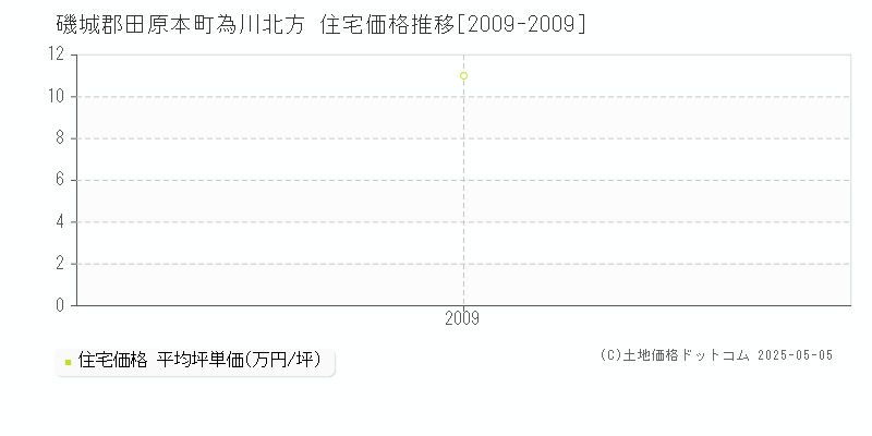 磯城郡田原本町為川北方の住宅価格推移グラフ 