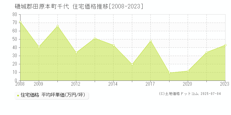 千代(磯城郡田原本町)の住宅価格推移グラフ(坪単価)[2008-2023年]