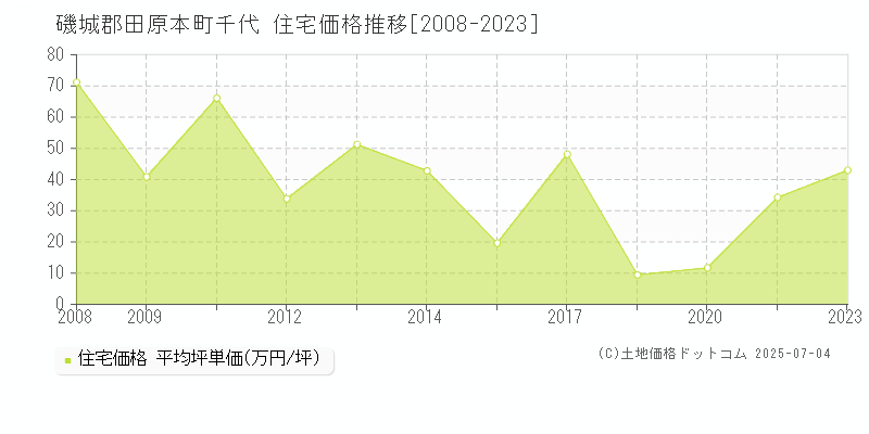 磯城郡田原本町千代の住宅価格推移グラフ 