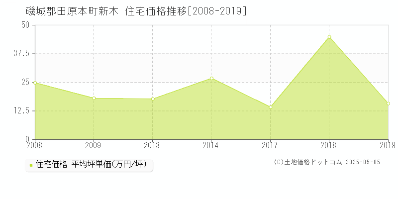 新木(磯城郡田原本町)の住宅価格推移グラフ(坪単価)[2008-2019年]