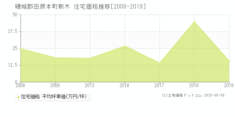 磯城郡田原本町新木の住宅価格推移グラフ 