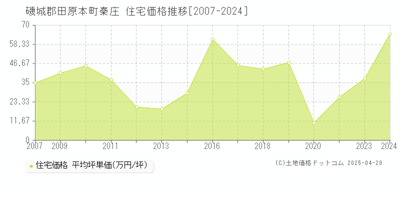 磯城郡田原本町秦庄の住宅価格推移グラフ 