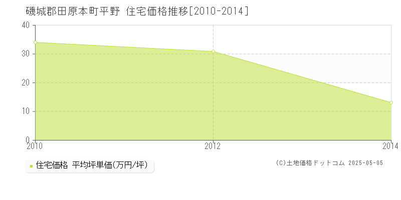 平野(磯城郡田原本町)の住宅価格推移グラフ(坪単価)[2010-2014年]