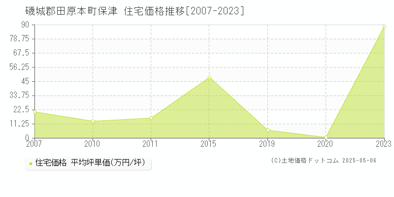 保津(磯城郡田原本町)の住宅価格推移グラフ(坪単価)[2007-2023年]