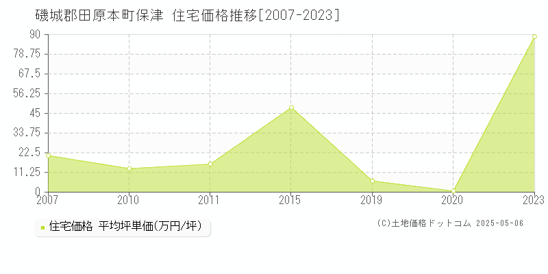 磯城郡田原本町保津の住宅価格推移グラフ 