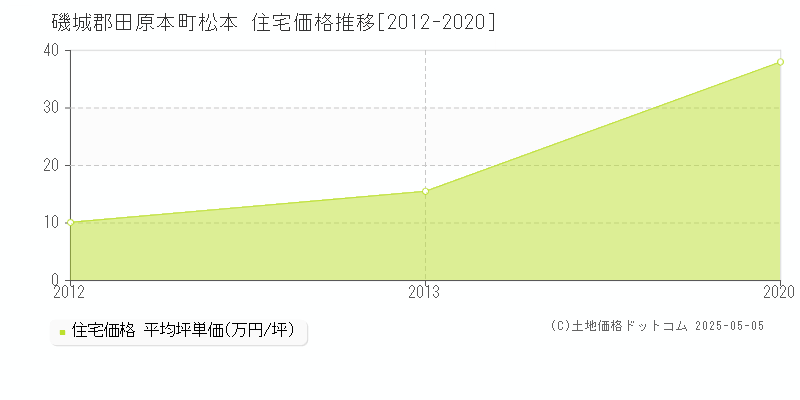 磯城郡田原本町松本の住宅価格推移グラフ 