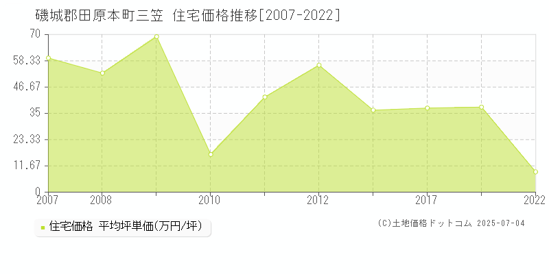 三笠(磯城郡田原本町)の住宅価格推移グラフ(坪単価)[2007-2022年]