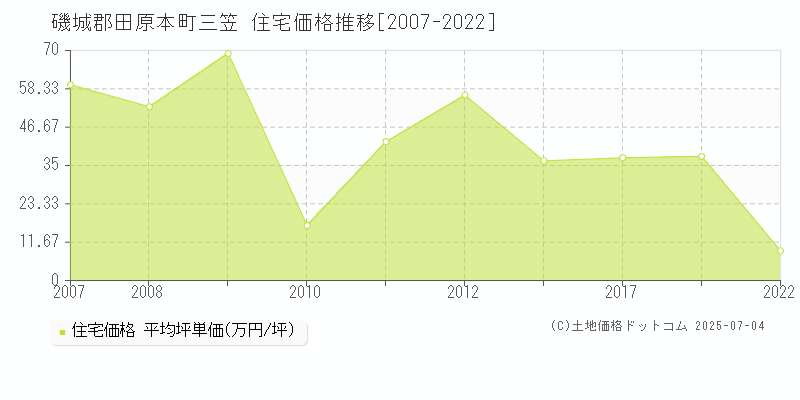 磯城郡田原本町三笠の住宅価格推移グラフ 