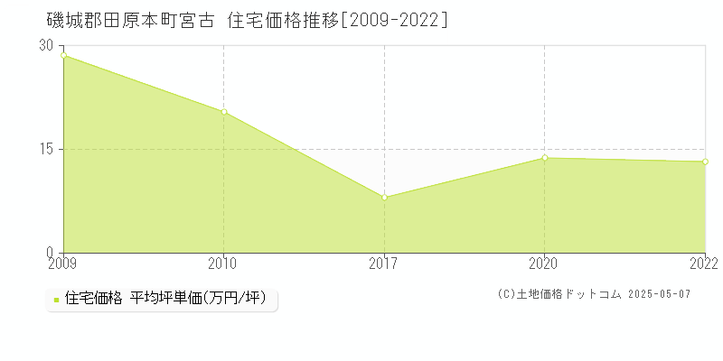 宮古(磯城郡田原本町)の住宅価格推移グラフ(坪単価)[2009-2022年]