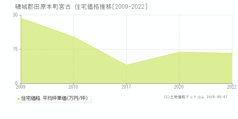 磯城郡田原本町宮古の住宅価格推移グラフ 