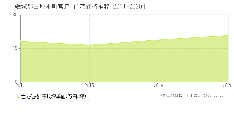 宮森(磯城郡田原本町)の住宅価格推移グラフ(坪単価)[2011-2020年]