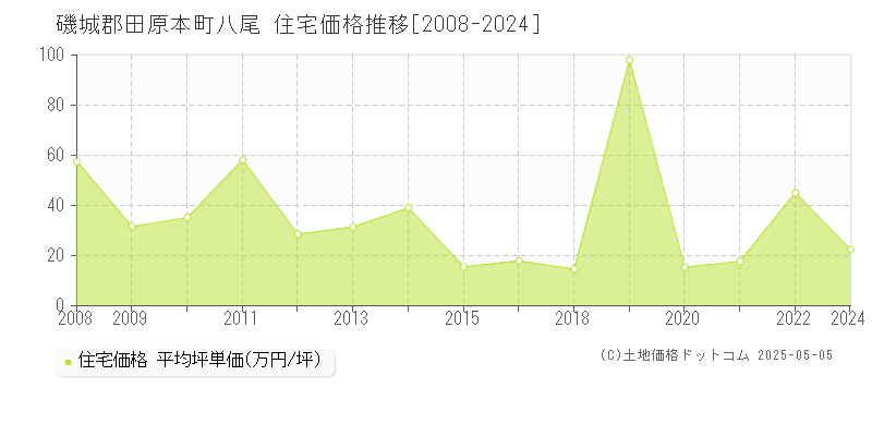 八尾(磯城郡田原本町)の住宅価格推移グラフ(坪単価)[2008-2024年]