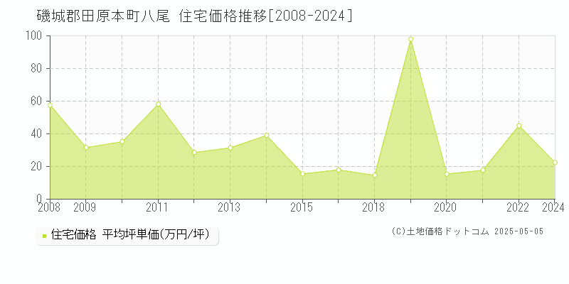 磯城郡田原本町八尾の住宅価格推移グラフ 