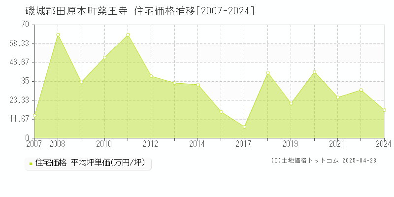 磯城郡田原本町薬王寺の住宅価格推移グラフ 