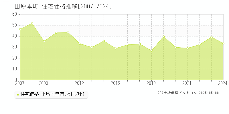 田原本町(奈良県)の住宅価格推移グラフ(坪単価)[2007-2024年]