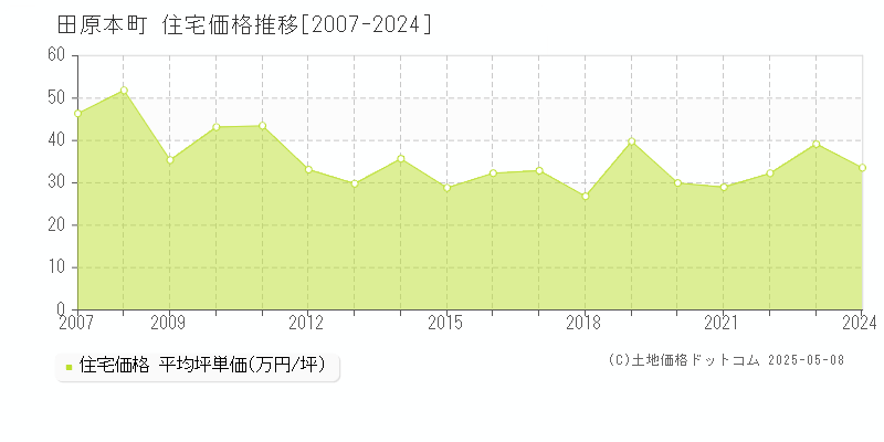 磯城郡田原本町全域の住宅価格推移グラフ 