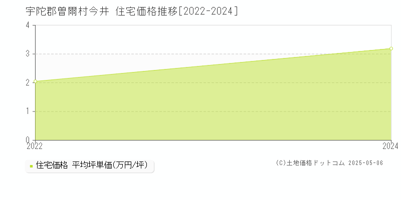 今井(宇陀郡曽爾村)の住宅価格推移グラフ(坪単価)[2022-2024年]