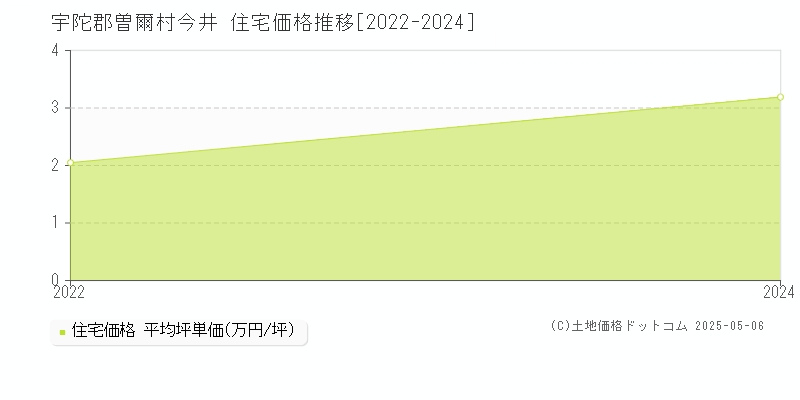 宇陀郡曽爾村今井の住宅価格推移グラフ 