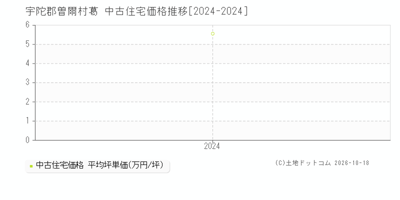 宇陀郡曽爾村葛の中古住宅価格推移グラフ(坪単価)[2024-2024年]