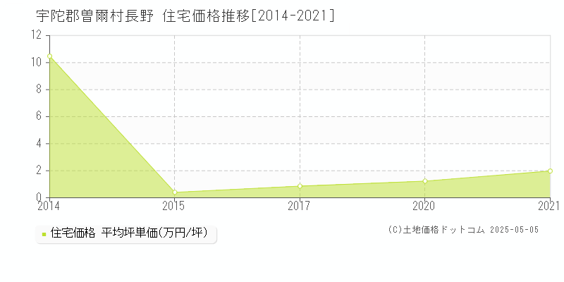 長野(宇陀郡曽爾村)の住宅価格推移グラフ(坪単価)[2014-2021年]