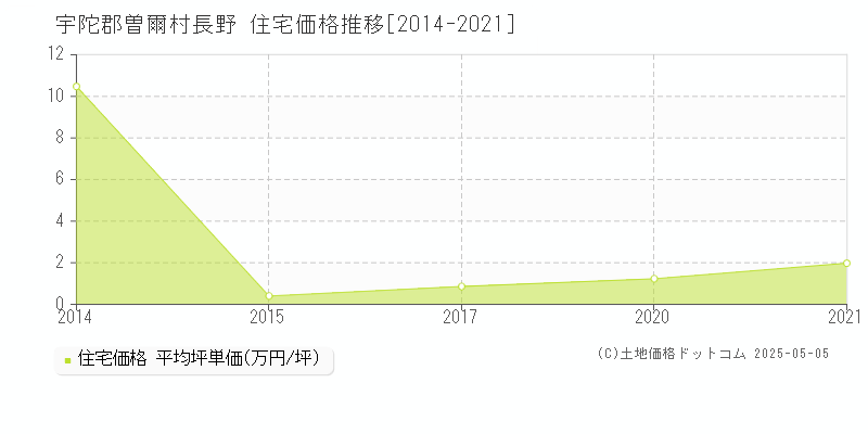 宇陀郡曽爾村長野の住宅価格推移グラフ 