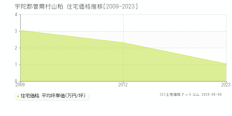 山粕(宇陀郡曽爾村)の住宅価格推移グラフ(坪単価)[2009-2023年]