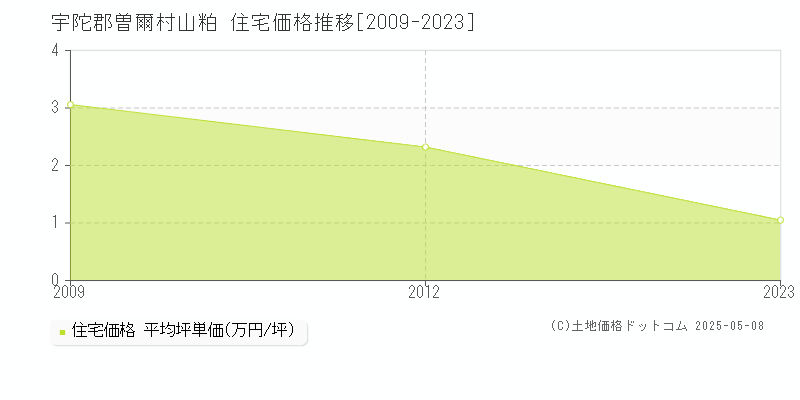 宇陀郡曽爾村山粕の住宅価格推移グラフ 