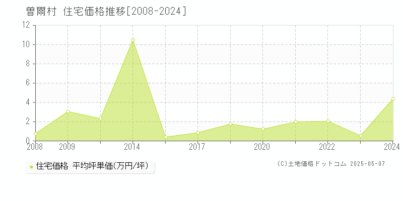 宇陀郡曽爾村の住宅取引価格推移グラフ 