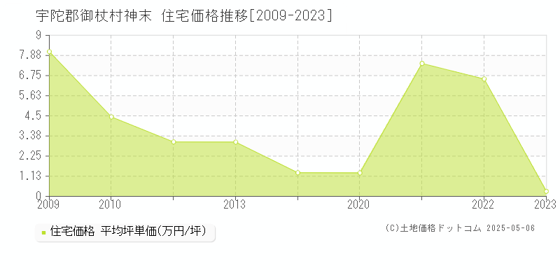 神末(宇陀郡御杖村)の住宅価格推移グラフ(坪単価)[2009-2023年]