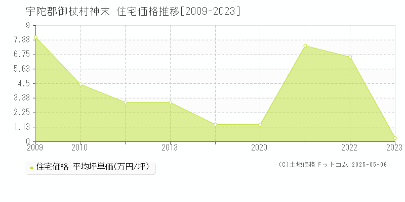 宇陀郡御杖村神末の住宅価格推移グラフ 