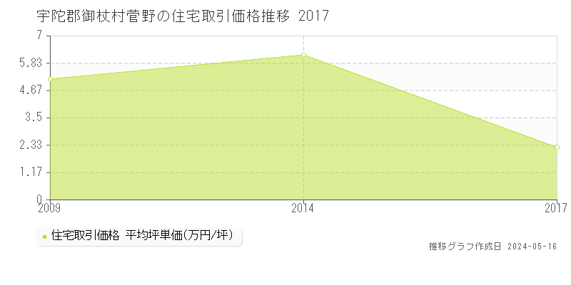 宇陀郡御杖村菅野の住宅価格推移グラフ 