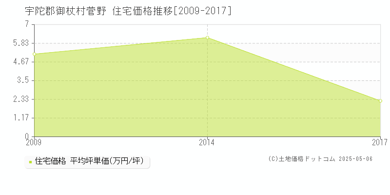 菅野(宇陀郡御杖村)の住宅価格推移グラフ(坪単価)[2009-2017年]