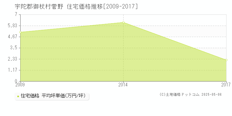 宇陀郡御杖村菅野の住宅価格推移グラフ 