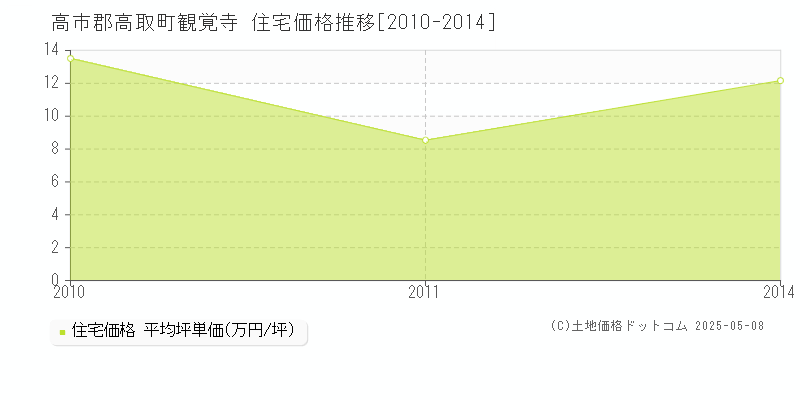 観覚寺(高市郡高取町)の住宅価格推移グラフ(坪単価)[2010-2014年]