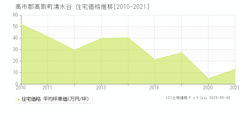 清水谷(高市郡高取町)の住宅価格推移グラフ(坪単価)[2010-2021年]