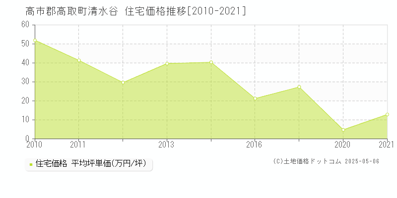 高市郡高取町清水谷の住宅価格推移グラフ 