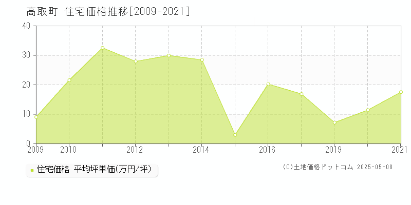 高取町(奈良県)の住宅価格推移グラフ(坪単価)[2009-2021年]