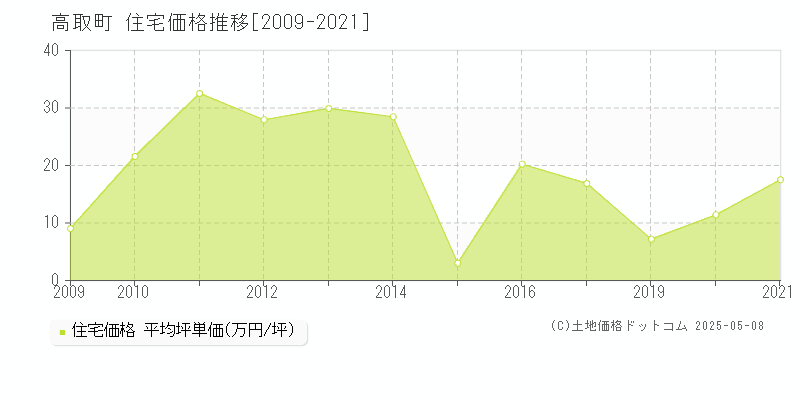 高市郡高取町の住宅取引事例推移グラフ 