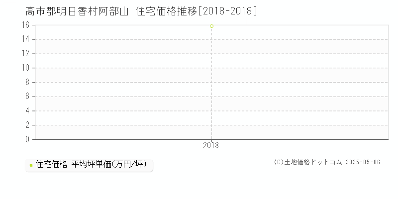 阿部山(高市郡明日香村)の住宅価格推移グラフ(坪単価)[2018-2018年]