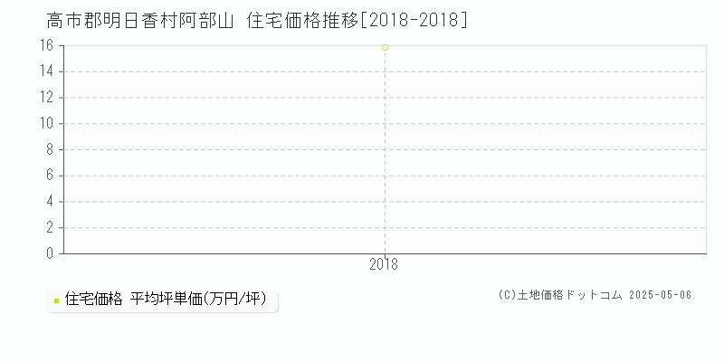 高市郡明日香村阿部山の住宅価格推移グラフ 