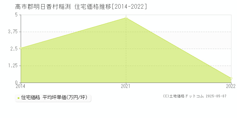 稲渕(高市郡明日香村)の住宅価格推移グラフ(坪単価)[2014-2022年]