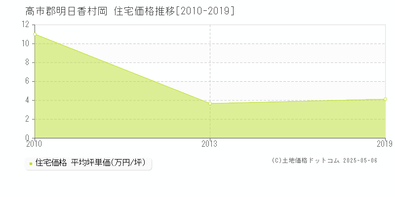 岡(高市郡明日香村)の住宅価格推移グラフ(坪単価)[2010-2019年]