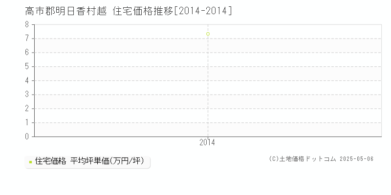 越(高市郡明日香村)の住宅価格推移グラフ(坪単価)[2014-2014年]